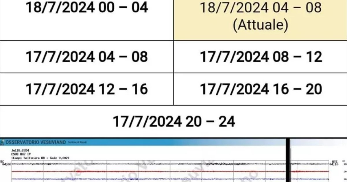 Panico a Napoli: forte scossa di terremoto nei Campi Flegrei