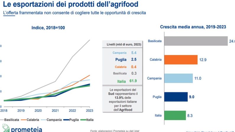 Il Sud produce il 30% dell'export ma il Nord guadagna