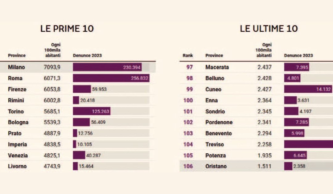 Città insicure, nella top ten non ci sono centri del Sud