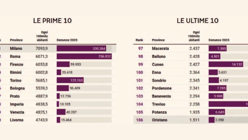 Città insicure, nella top ten non ci sono centri del Sud