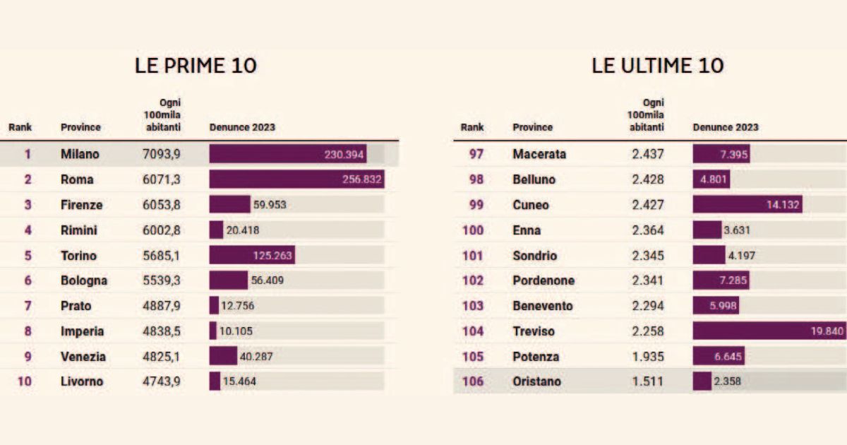 Città insicure, nella top ten non ci sono centri del Sud