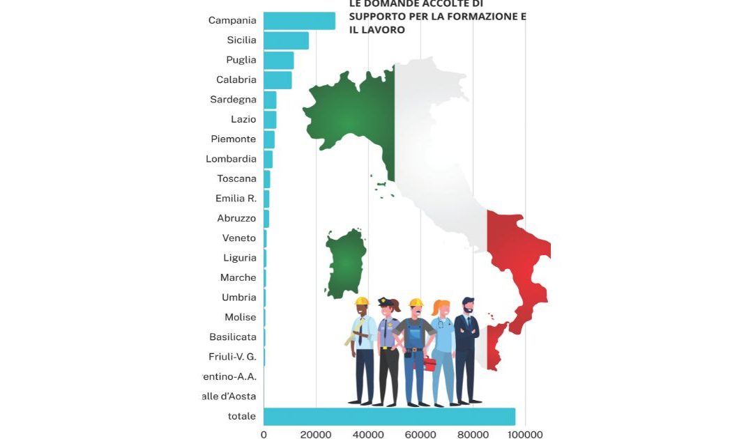 Assegno di inclusione, il grande flop