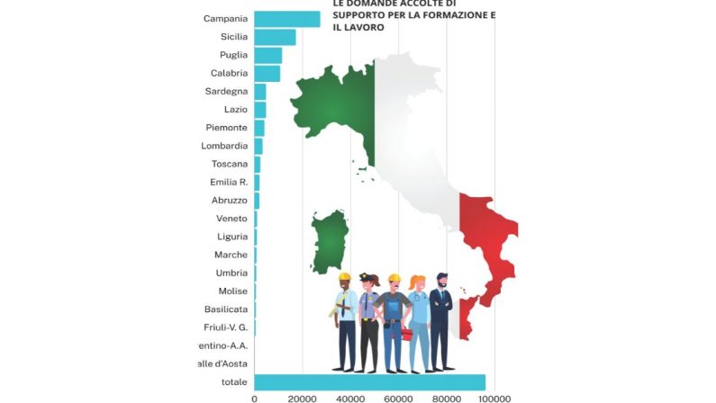 Assegno di inclusione, il grande flop