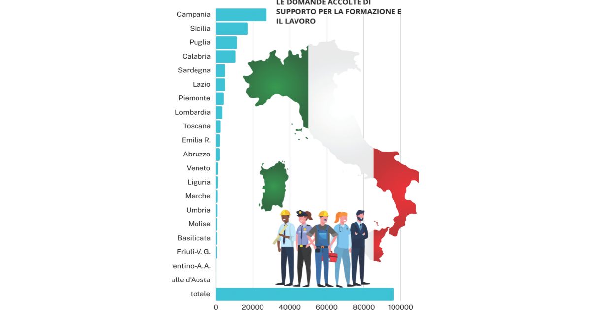 Assegno di inclusione, il grande flop