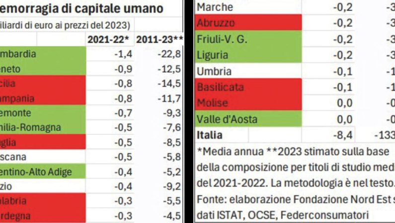 Giovani, la fuga dall’Italia costa 134 miliardi. Enorme divario Nord-Sud