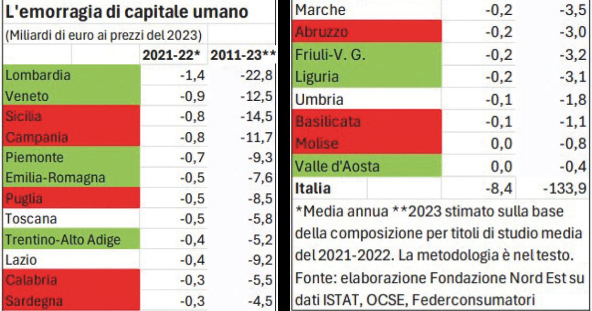 Giovani, la fuga dall’Italia costa 134 miliardi. Enorme divario Nord-Sud