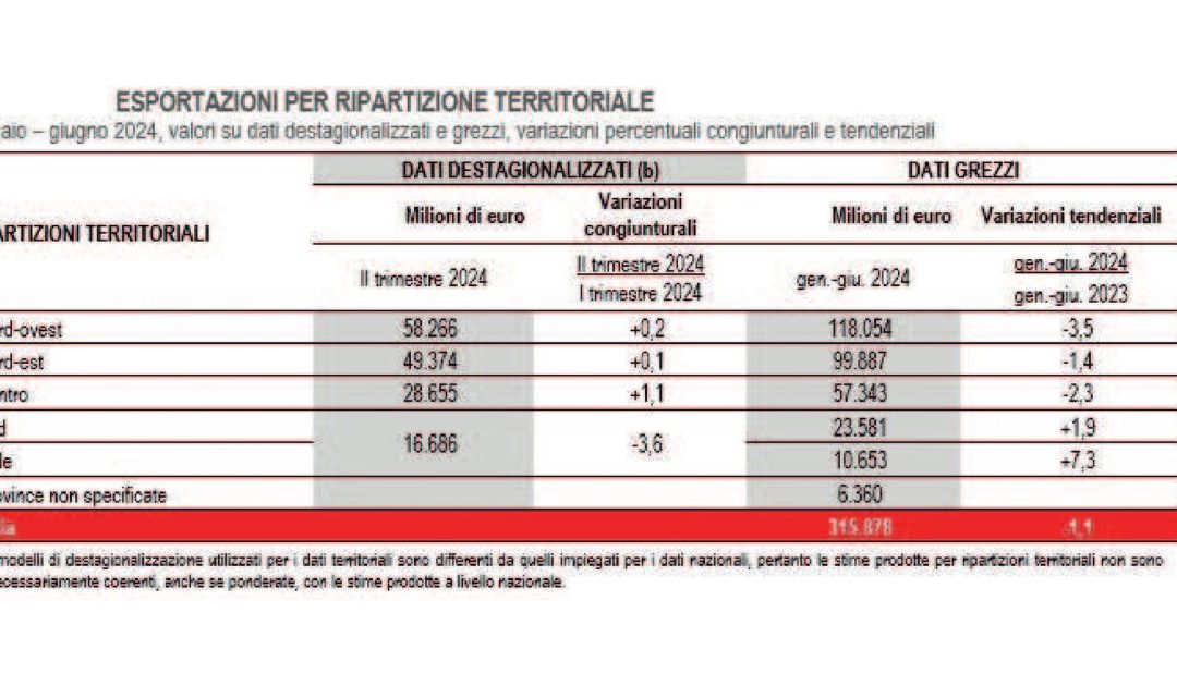 Sud e agroalimentare tengono alta la bandiera dell’export