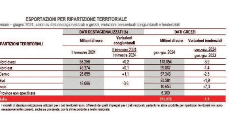 Sud e agroalimentare tengono alta la bandiera dell’export