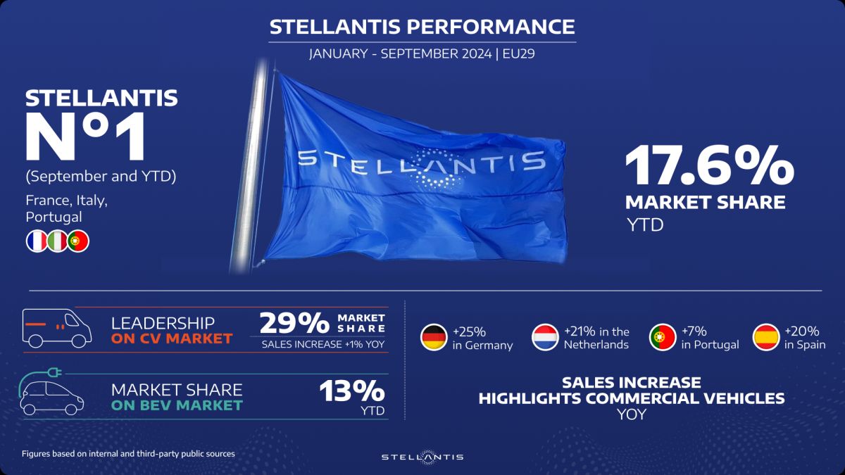 Stellantis chiude 3^ trimestre confermando 2^ posto classifica europea