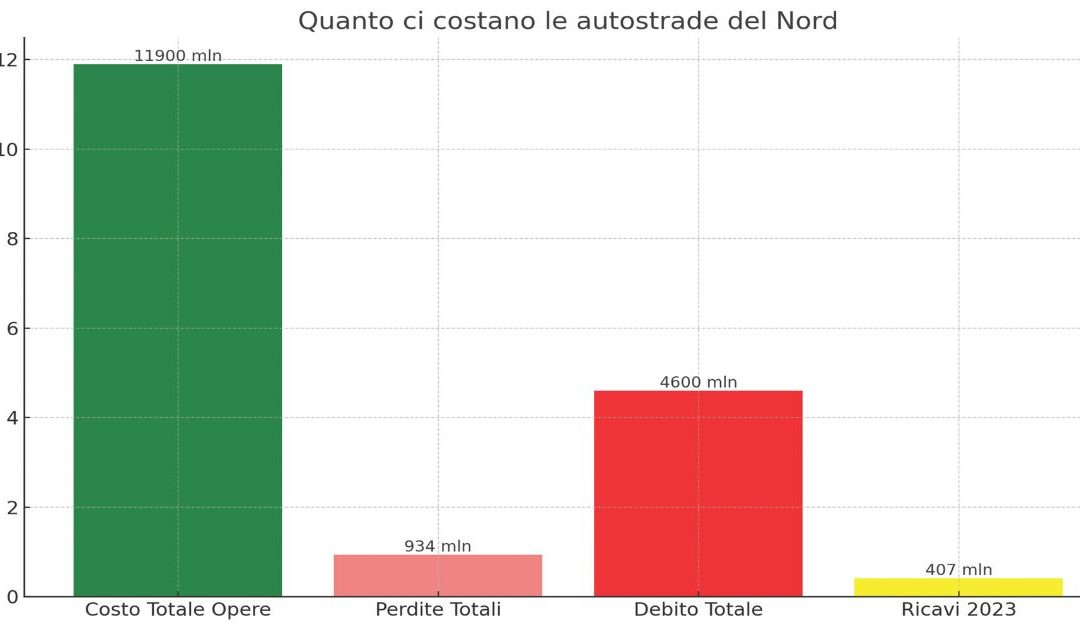 Autonomia targata Lega: opere al Nord e costi al Sud