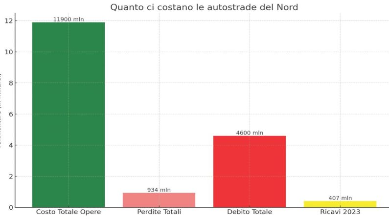 Autonomia targata Lega: opere al Nord e costi al Sud