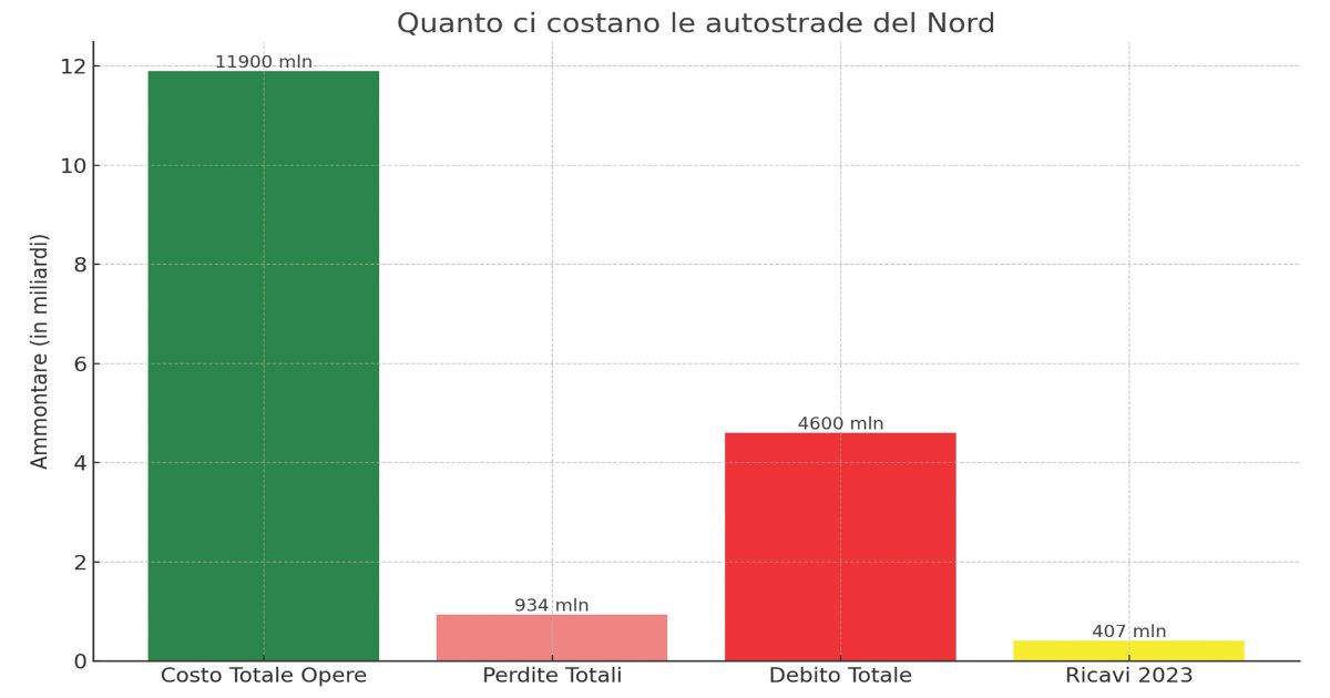 Autonomia targata Lega: opere al Nord e costi al Sud