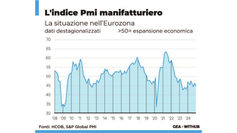 Venti di recessione sull’Europa