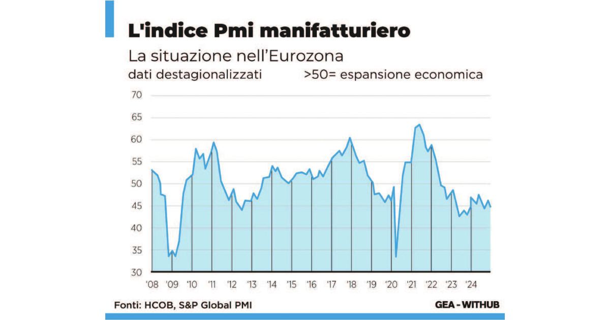 https://www.quotidianodelsud.it/wp-content/uploads/2024/11/indice-manifatturiero-recessione-europa.jpg