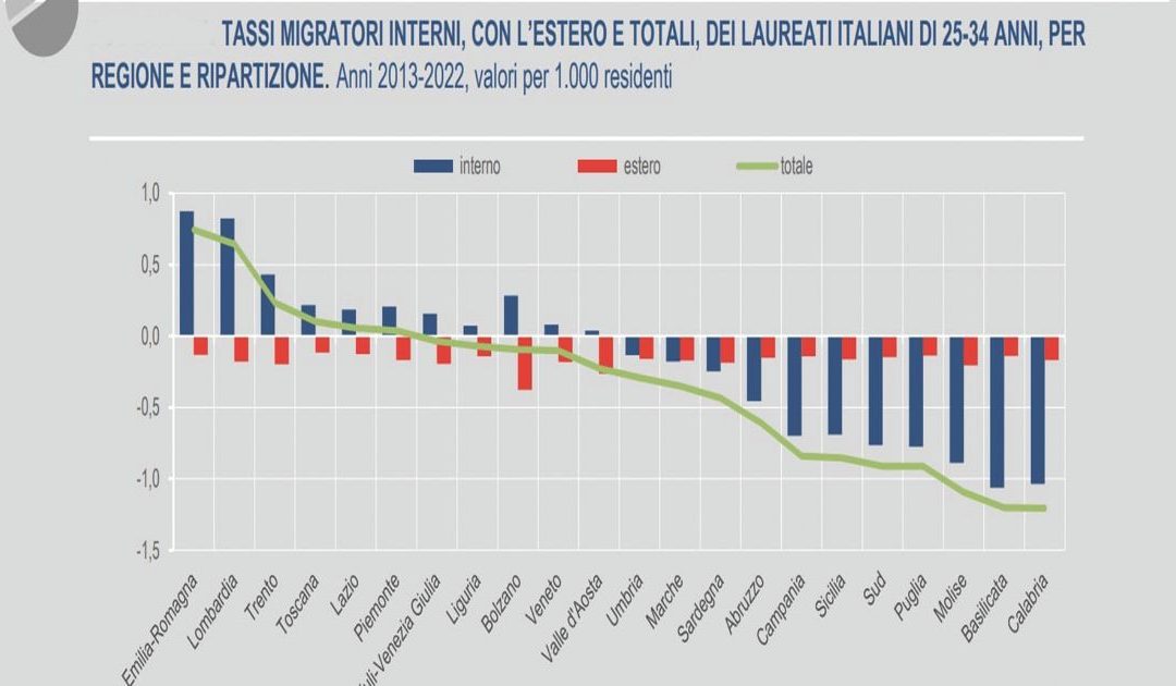 Istat - anni 2013-2022