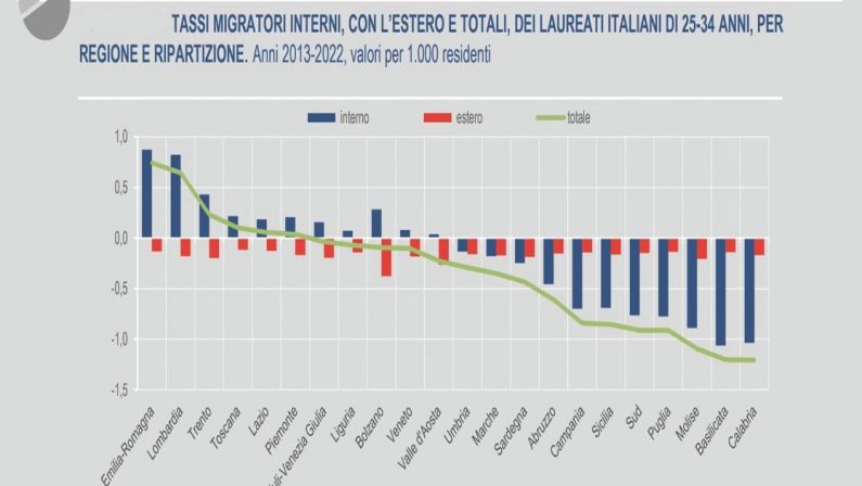 Questione meridionale, questione di talenti e capitale umano