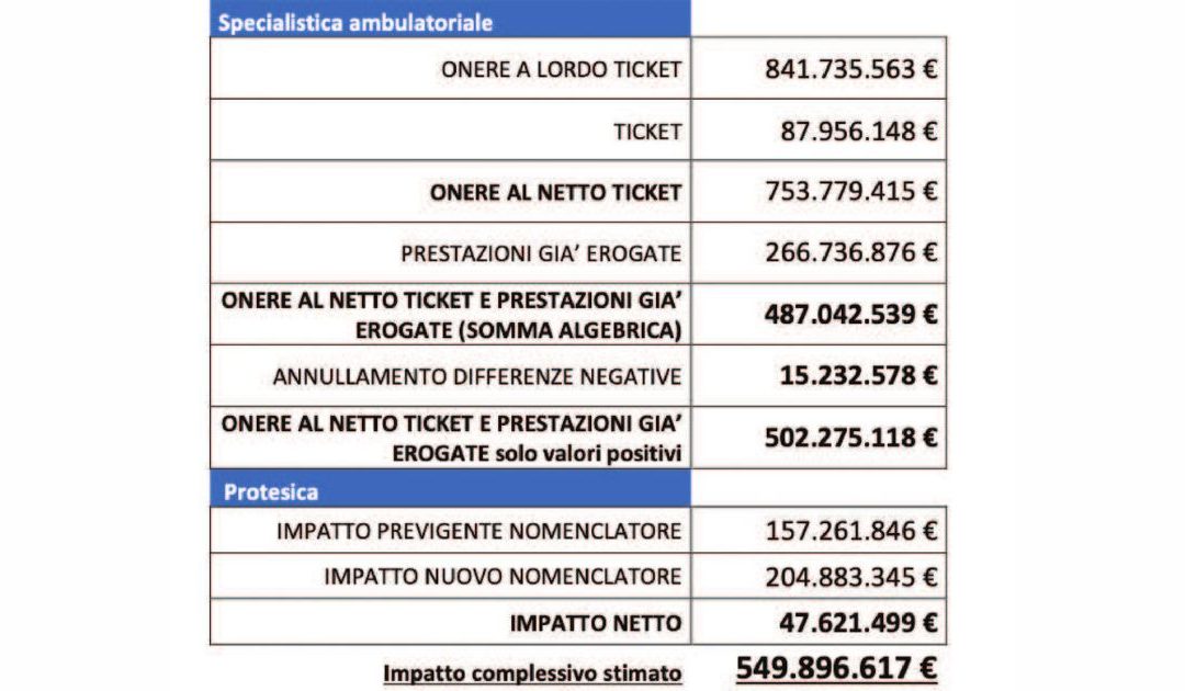 Sanità: meno risorse al Nord, primi passi per la perequazione