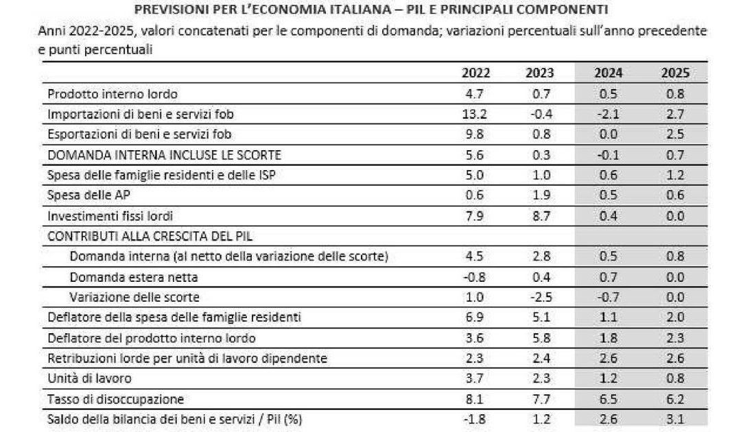 Crescita economica? Passate più tardi: dimezzate le stime sul Pil