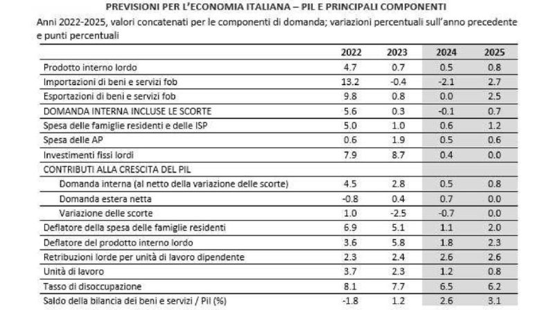 Crescita economica? Passate più tardi: dimezzate le stime sul Pil