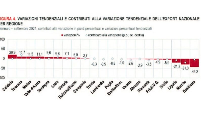 La crisi dell’auto fa sprofondare l’export della Basilicata