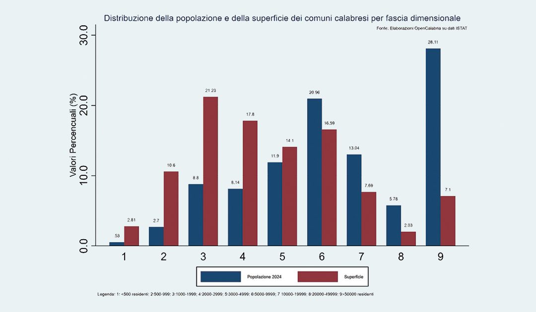 Il grafico ci dice che in Calabria il 32% della popolazione vive sul 66,5% del territorio e il 68% sul restante 34,5%. Accorpare i comuni più piccoli (119) permetterebbe di fornire servizi migliori. Le fusioni, comunque, non si possono calare dall’alto