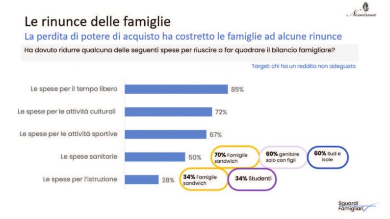 Famiglie, redditi inadeguati. E il Sud rinuncia a curarsi