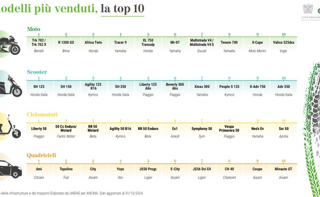 Ancma, due ruote a motore ancora protagoniste nel 2024 con +10,5%