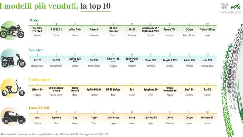 Ancma, due ruote a motore ancora protagoniste nel 2024 con +10,5%