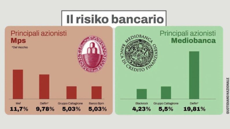 Terremoto nell’alta finanza Mps lancia l’assalto a Mediobanca