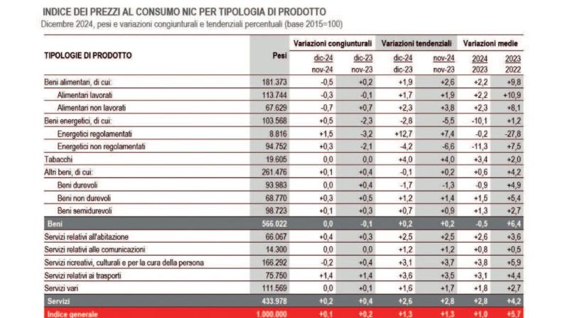 Dall’Istat: scende l’inflazione ma sale la povertà