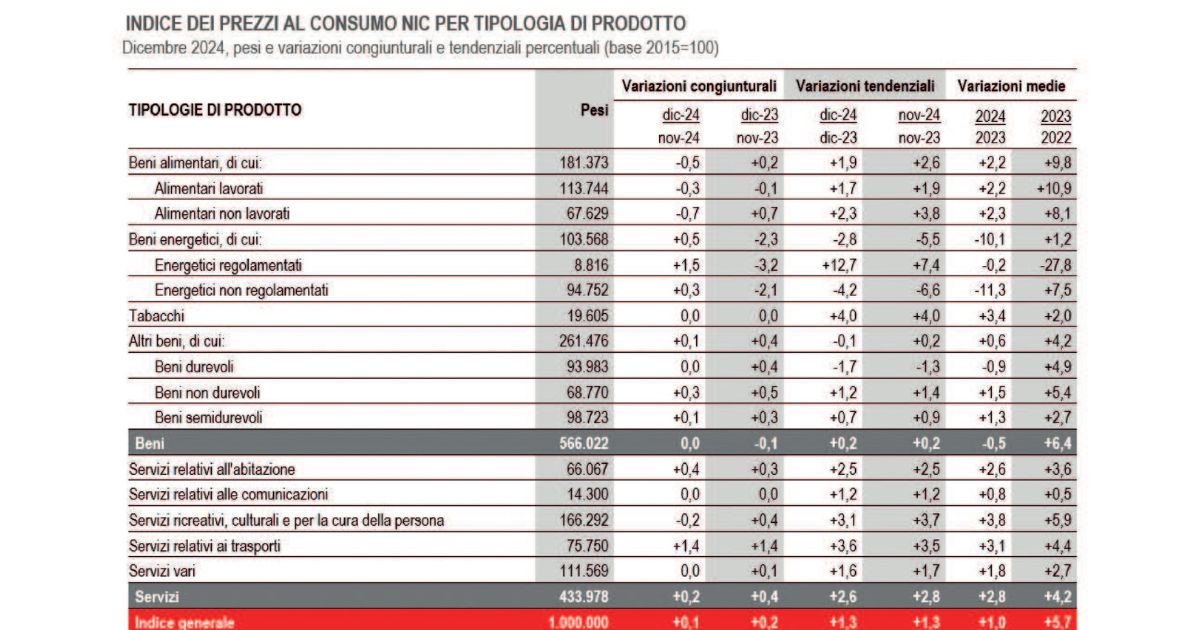 https://www.quotidianodelsud.it/wp-content/uploads/2025/01/istat-inflazione-poverta.jpg