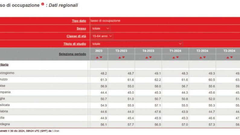 Aumenta l’occupazione ma al Sud il lavoro è precario e part-time