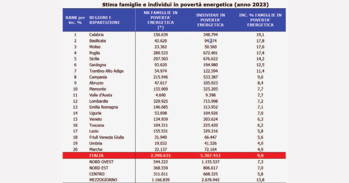 https://www.quotidianodelsud.it/wp-content/uploads/2025/03/poverta-energetica-basilicata.jpg